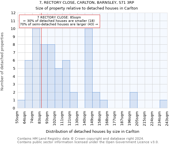 7, RECTORY CLOSE, CARLTON, BARNSLEY, S71 3RP: Size of property relative to detached houses in Carlton