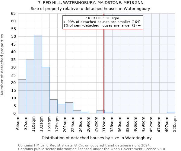 7, RED HILL, WATERINGBURY, MAIDSTONE, ME18 5NN: Size of property relative to detached houses in Wateringbury