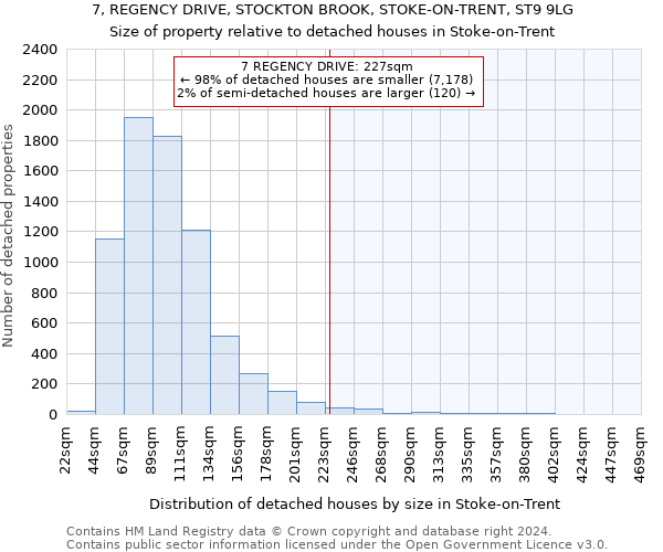 7, REGENCY DRIVE, STOCKTON BROOK, STOKE-ON-TRENT, ST9 9LG: Size of property relative to detached houses in Stoke-on-Trent