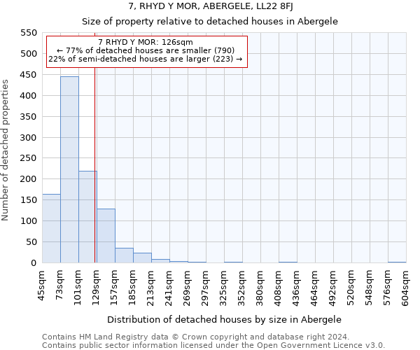 7, RHYD Y MOR, ABERGELE, LL22 8FJ: Size of property relative to detached houses in Abergele