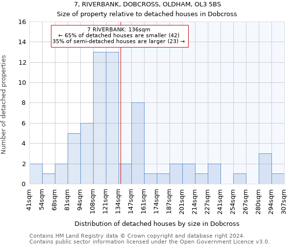 7, RIVERBANK, DOBCROSS, OLDHAM, OL3 5BS: Size of property relative to detached houses in Dobcross