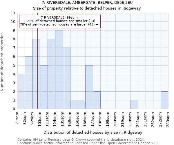 7, RIVERSDALE, AMBERGATE, BELPER, DE56 2EU: Size of property relative to detached houses in Ridgeway