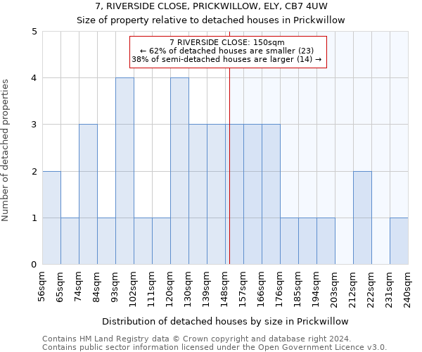 7, RIVERSIDE CLOSE, PRICKWILLOW, ELY, CB7 4UW: Size of property relative to detached houses in Prickwillow