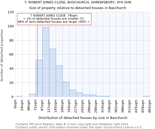 7, ROBERT JONES CLOSE, BASCHURCH, SHREWSBURY, SY4 2HN: Size of property relative to detached houses in Baschurch