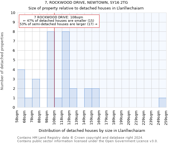 7, ROCKWOOD DRIVE, NEWTOWN, SY16 2TG: Size of property relative to detached houses in Llanllwchaiarn