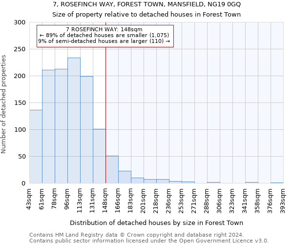 7, ROSEFINCH WAY, FOREST TOWN, MANSFIELD, NG19 0GQ: Size of property relative to detached houses in Forest Town