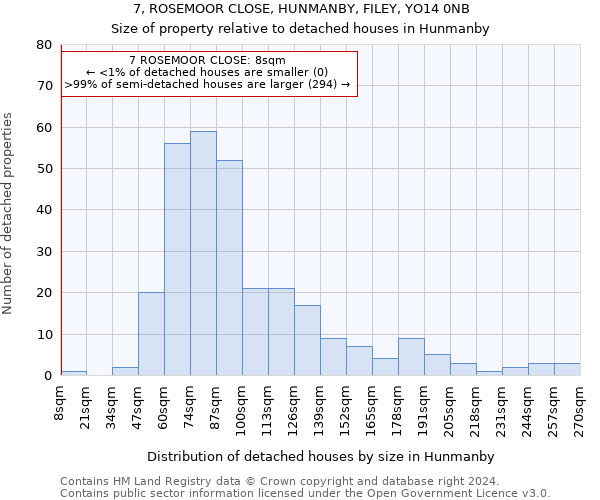 7, ROSEMOOR CLOSE, HUNMANBY, FILEY, YO14 0NB: Size of property relative to detached houses in Hunmanby