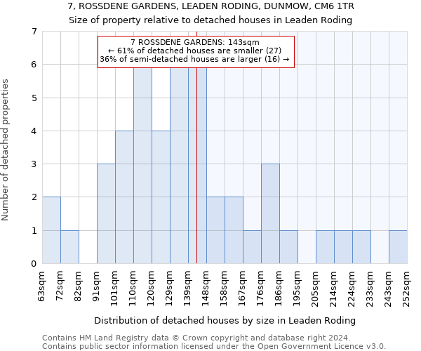 7, ROSSDENE GARDENS, LEADEN RODING, DUNMOW, CM6 1TR: Size of property relative to detached houses in Leaden Roding