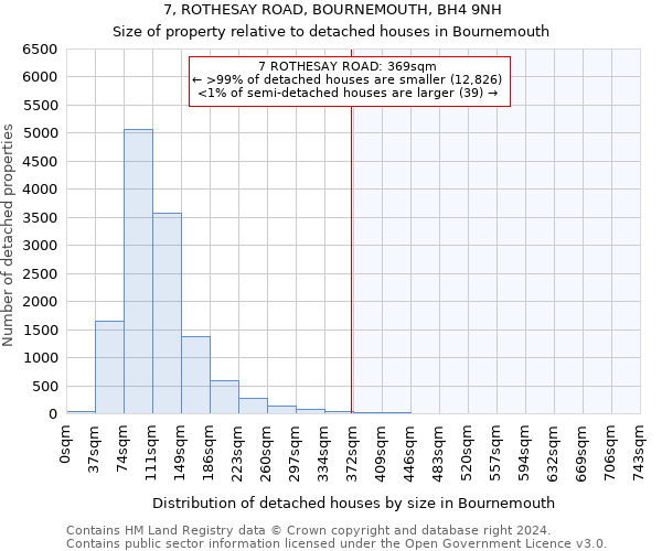 7, ROTHESAY ROAD, BOURNEMOUTH, BH4 9NH: Size of property relative to detached houses in Bournemouth