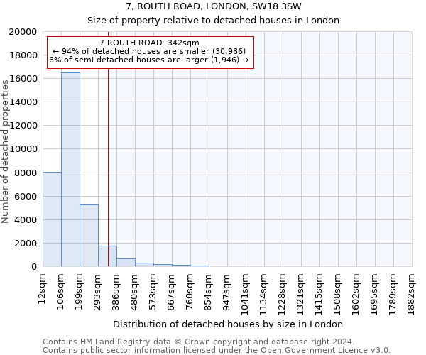 7, ROUTH ROAD, LONDON, SW18 3SW: Size of property relative to detached houses in London