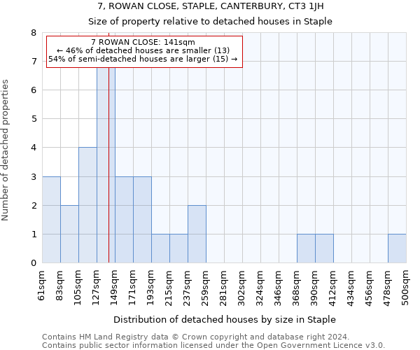 7, ROWAN CLOSE, STAPLE, CANTERBURY, CT3 1JH: Size of property relative to detached houses in Staple