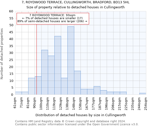 7, ROYDWOOD TERRACE, CULLINGWORTH, BRADFORD, BD13 5HL: Size of property relative to detached houses in Cullingworth