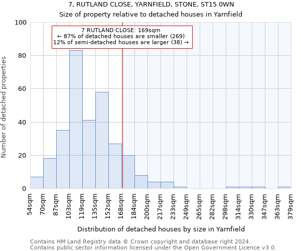 7, RUTLAND CLOSE, YARNFIELD, STONE, ST15 0WN: Size of property relative to detached houses in Yarnfield