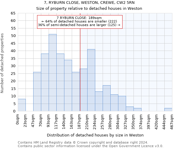 7, RYBURN CLOSE, WESTON, CREWE, CW2 5RN: Size of property relative to detached houses in Weston