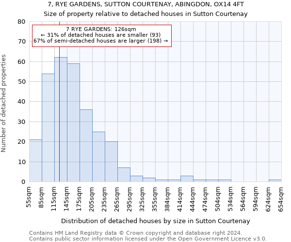 7, RYE GARDENS, SUTTON COURTENAY, ABINGDON, OX14 4FT: Size of property relative to detached houses in Sutton Courtenay