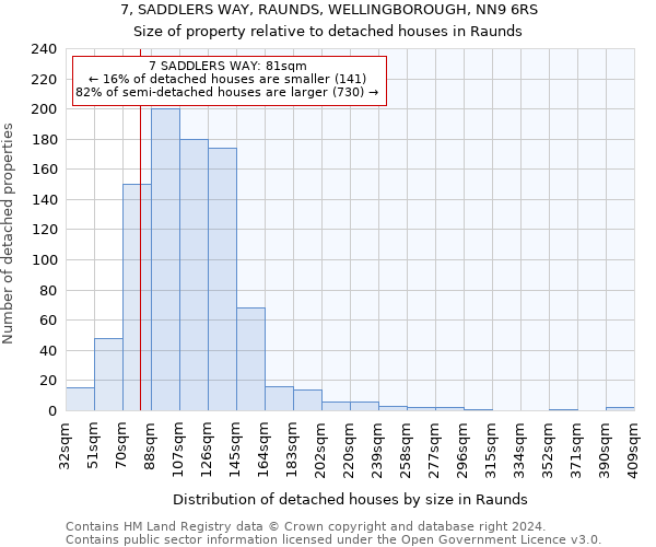 7, SADDLERS WAY, RAUNDS, WELLINGBOROUGH, NN9 6RS: Size of property relative to detached houses in Raunds