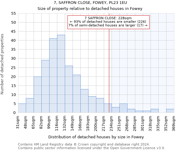 7, SAFFRON CLOSE, FOWEY, PL23 1EU: Size of property relative to detached houses in Fowey