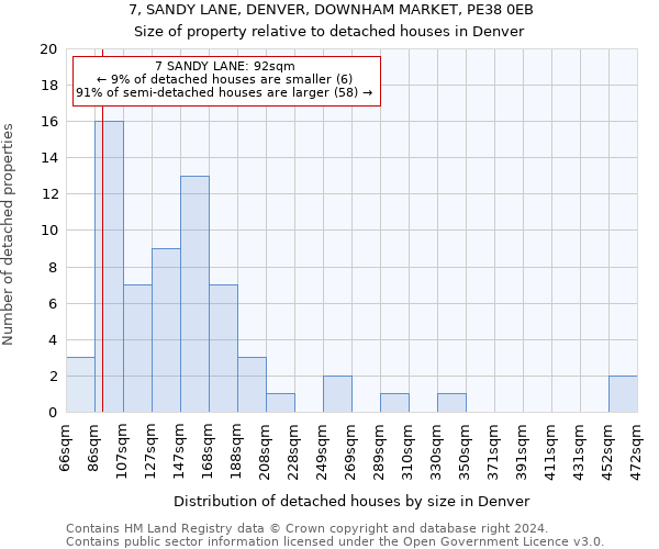 7, SANDY LANE, DENVER, DOWNHAM MARKET, PE38 0EB: Size of property relative to detached houses in Denver