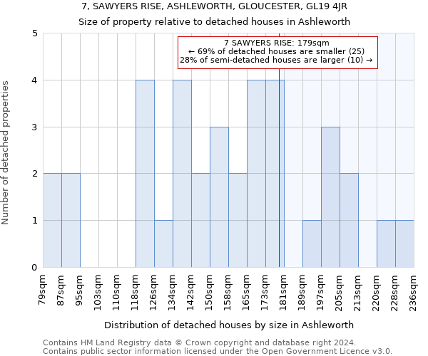 7, SAWYERS RISE, ASHLEWORTH, GLOUCESTER, GL19 4JR: Size of property relative to detached houses in Ashleworth