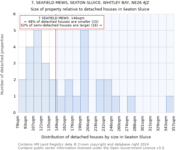 7, SEAFIELD MEWS, SEATON SLUICE, WHITLEY BAY, NE26 4JZ: Size of property relative to detached houses in Seaton Sluice