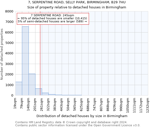 7, SERPENTINE ROAD, SELLY PARK, BIRMINGHAM, B29 7HU: Size of property relative to detached houses in Birmingham