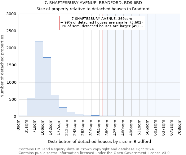 7, SHAFTESBURY AVENUE, BRADFORD, BD9 6BD: Size of property relative to detached houses in Bradford