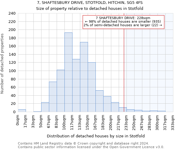 7, SHAFTESBURY DRIVE, STOTFOLD, HITCHIN, SG5 4FS: Size of property relative to detached houses in Stotfold