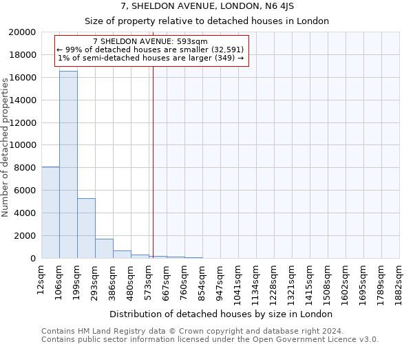 7, SHELDON AVENUE, LONDON, N6 4JS: Size of property relative to detached houses in London