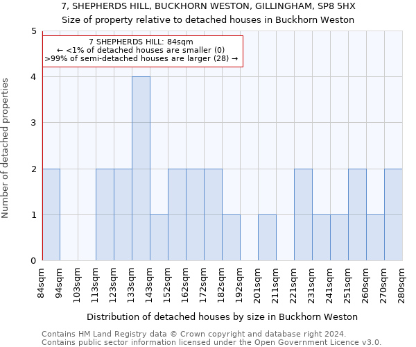 7, SHEPHERDS HILL, BUCKHORN WESTON, GILLINGHAM, SP8 5HX: Size of property relative to detached houses in Buckhorn Weston