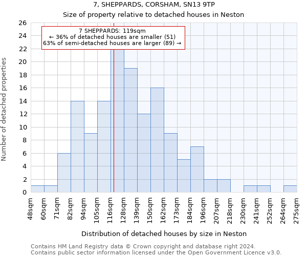 7, SHEPPARDS, CORSHAM, SN13 9TP: Size of property relative to detached houses in Neston