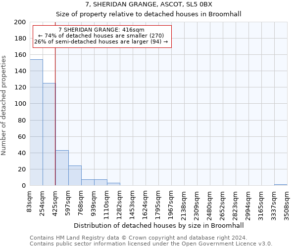 7, SHERIDAN GRANGE, ASCOT, SL5 0BX: Size of property relative to detached houses in Broomhall