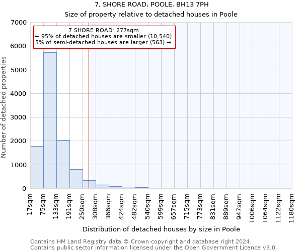 7, SHORE ROAD, POOLE, BH13 7PH: Size of property relative to detached houses in Poole