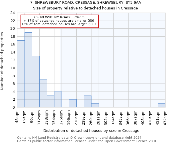 7, SHREWSBURY ROAD, CRESSAGE, SHREWSBURY, SY5 6AA: Size of property relative to detached houses in Cressage