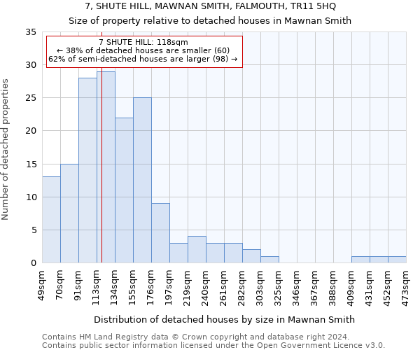 7, SHUTE HILL, MAWNAN SMITH, FALMOUTH, TR11 5HQ: Size of property relative to detached houses in Mawnan Smith