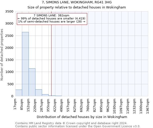7, SIMONS LANE, WOKINGHAM, RG41 3HG: Size of property relative to detached houses in Wokingham