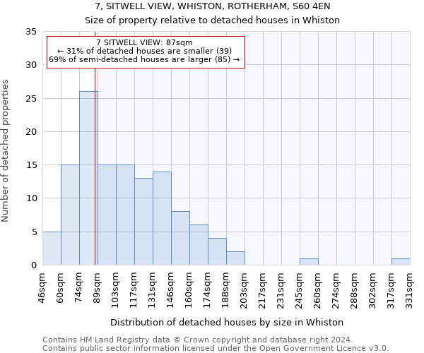 7, SITWELL VIEW, WHISTON, ROTHERHAM, S60 4EN: Size of property relative to detached houses in Whiston