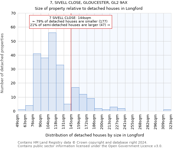 7, SIVELL CLOSE, GLOUCESTER, GL2 9AX: Size of property relative to detached houses in Longford