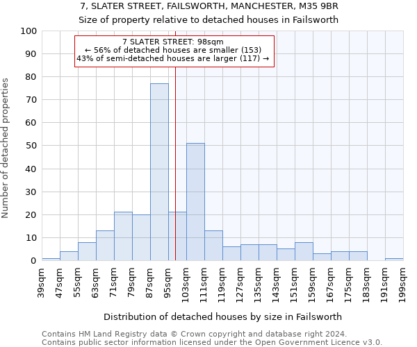 7, SLATER STREET, FAILSWORTH, MANCHESTER, M35 9BR: Size of property relative to detached houses in Failsworth