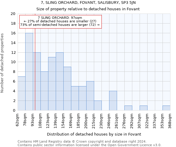 7, SLING ORCHARD, FOVANT, SALISBURY, SP3 5JN: Size of property relative to detached houses in Fovant