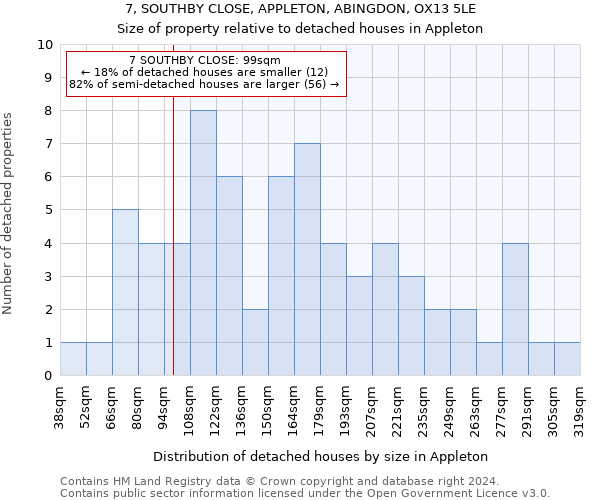 7, SOUTHBY CLOSE, APPLETON, ABINGDON, OX13 5LE: Size of property relative to detached houses in Appleton