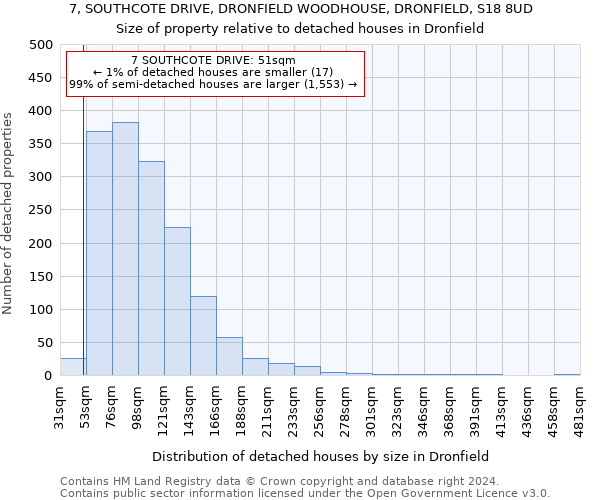 7, SOUTHCOTE DRIVE, DRONFIELD WOODHOUSE, DRONFIELD, S18 8UD: Size of property relative to detached houses in Dronfield