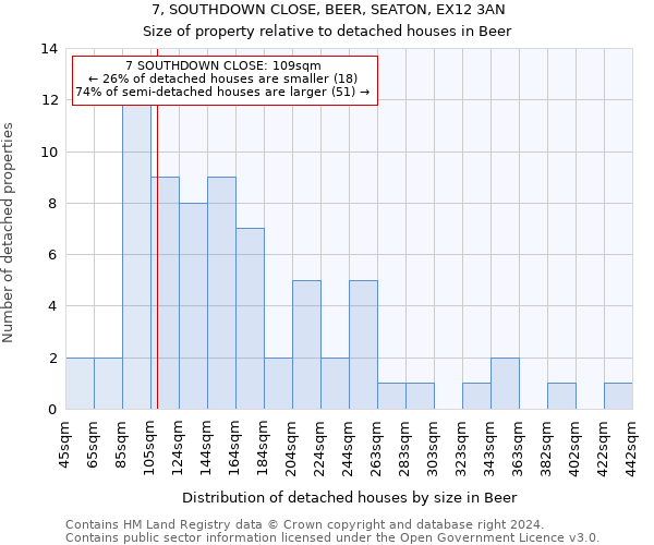 7, SOUTHDOWN CLOSE, BEER, SEATON, EX12 3AN: Size of property relative to detached houses in Beer