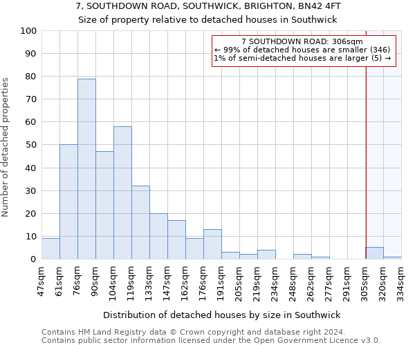 7, SOUTHDOWN ROAD, SOUTHWICK, BRIGHTON, BN42 4FT: Size of property relative to detached houses in Southwick