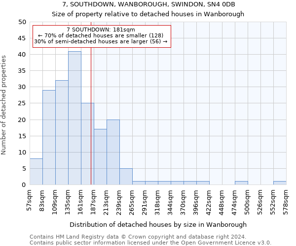 7, SOUTHDOWN, WANBOROUGH, SWINDON, SN4 0DB: Size of property relative to detached houses in Wanborough