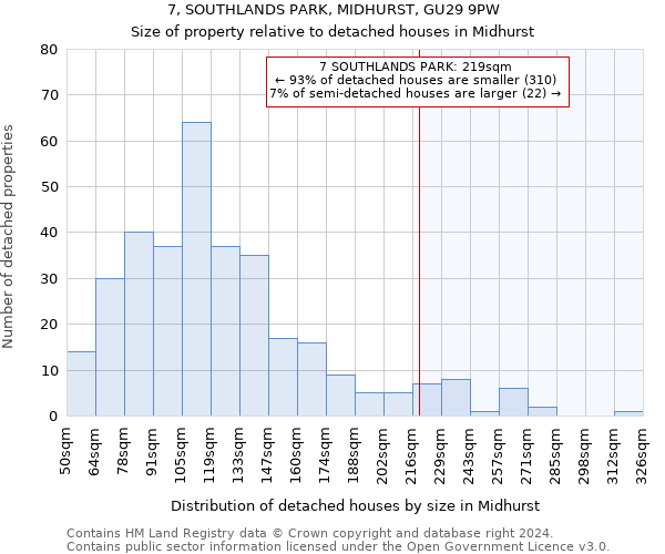 7, SOUTHLANDS PARK, MIDHURST, GU29 9PW: Size of property relative to detached houses in Midhurst