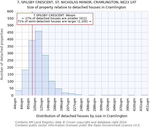 7, SPILSBY CRESCENT, ST. NICHOLAS MANOR, CRAMLINGTON, NE23 1AT: Size of property relative to detached houses in Cramlington