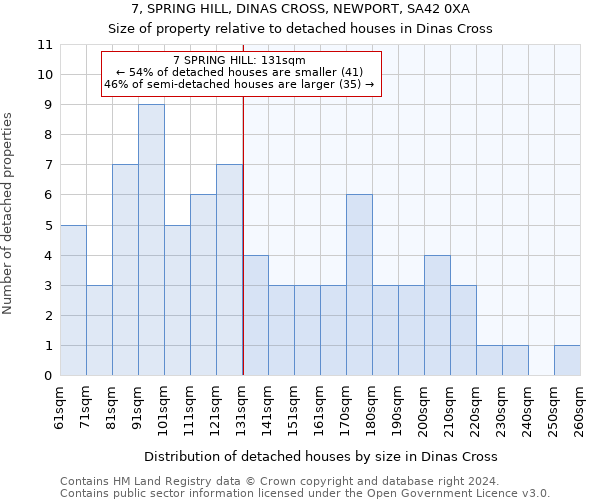 7, SPRING HILL, DINAS CROSS, NEWPORT, SA42 0XA: Size of property relative to detached houses in Dinas Cross