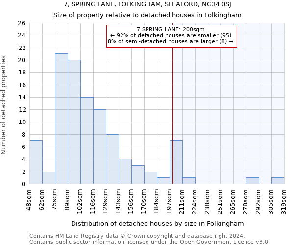 7, SPRING LANE, FOLKINGHAM, SLEAFORD, NG34 0SJ: Size of property relative to detached houses in Folkingham