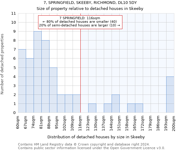 7, SPRINGFIELD, SKEEBY, RICHMOND, DL10 5DY: Size of property relative to detached houses in Skeeby