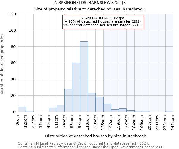 7, SPRINGFIELDS, BARNSLEY, S75 1JS: Size of property relative to detached houses in Redbrook